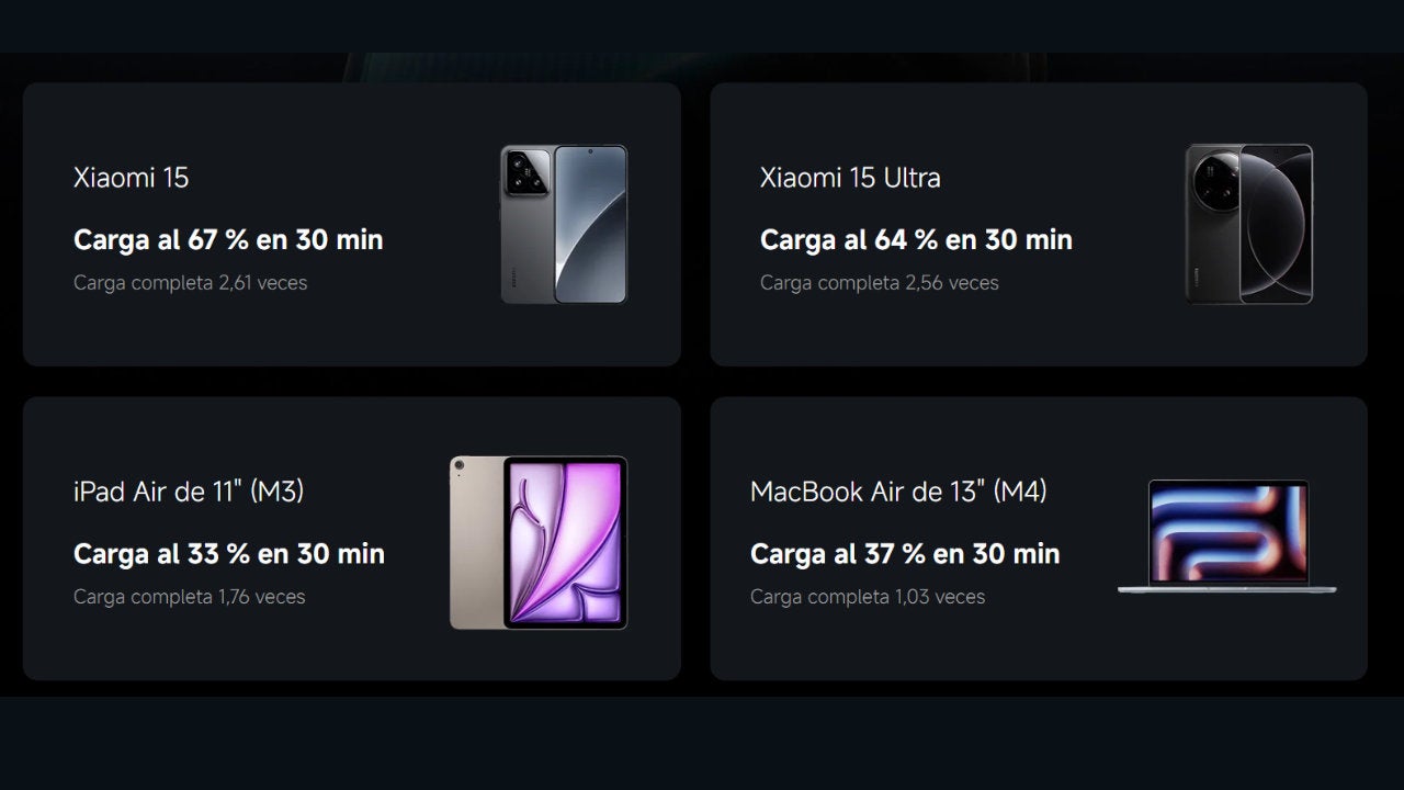 Algunos ejemplos de la capacidad de recarga de la Xiaomi 67 Power Bank 20.000