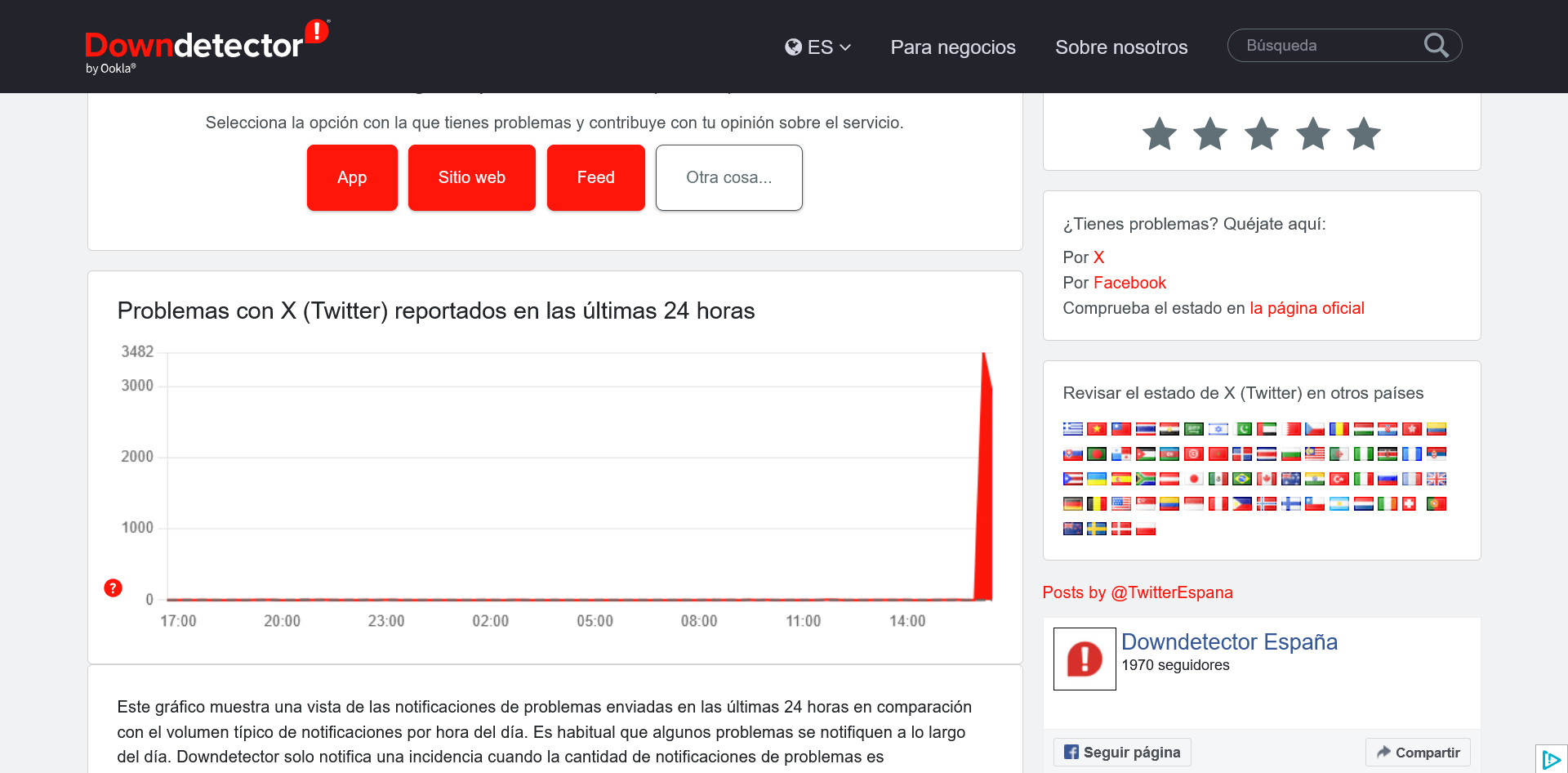 La caída de Twitter registrada en Downdetector