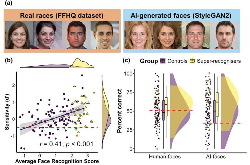 Ejemplos de rostros generados con inteligencia artificial y rostros reales