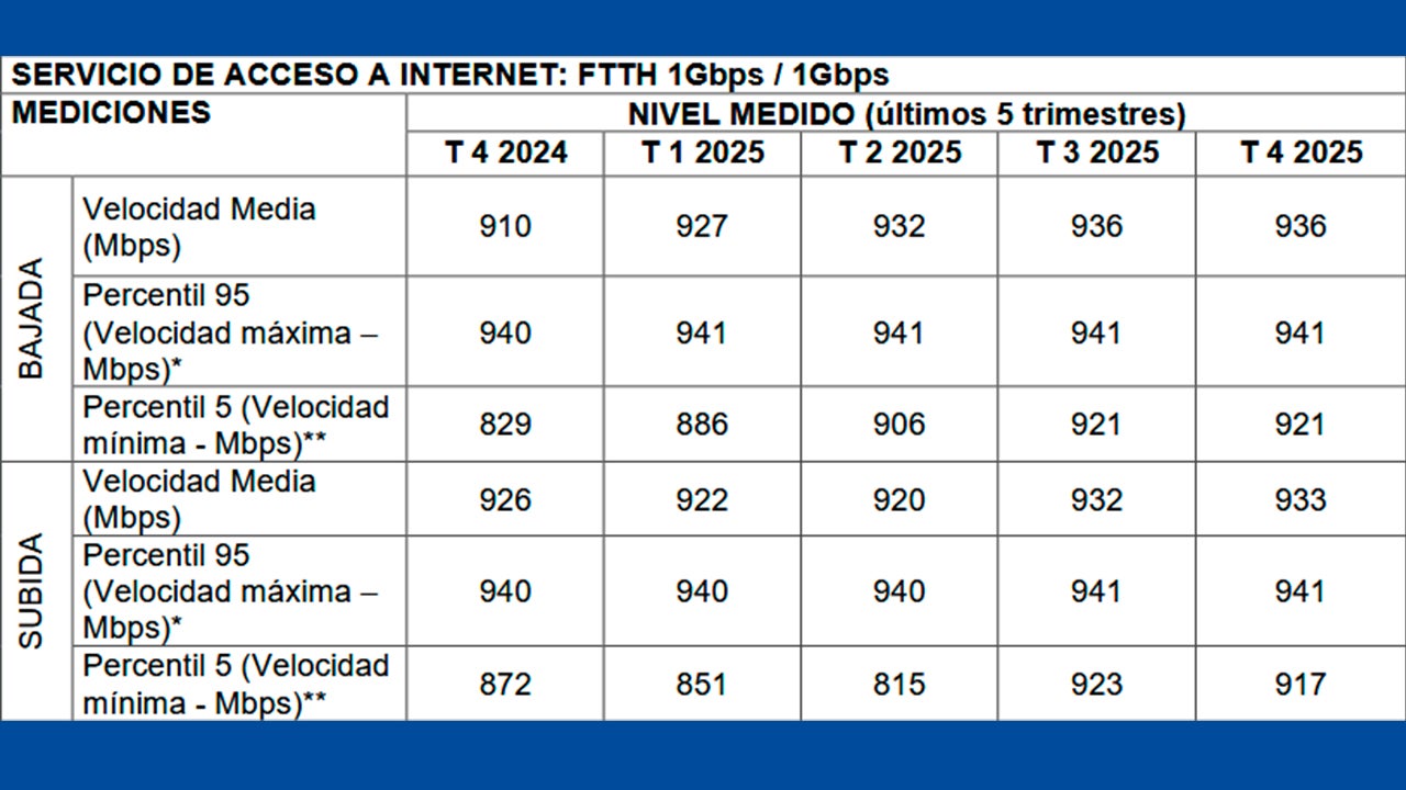 La fibra de Movistar y O2 es más rápida de lo que promete: la CNMC ...