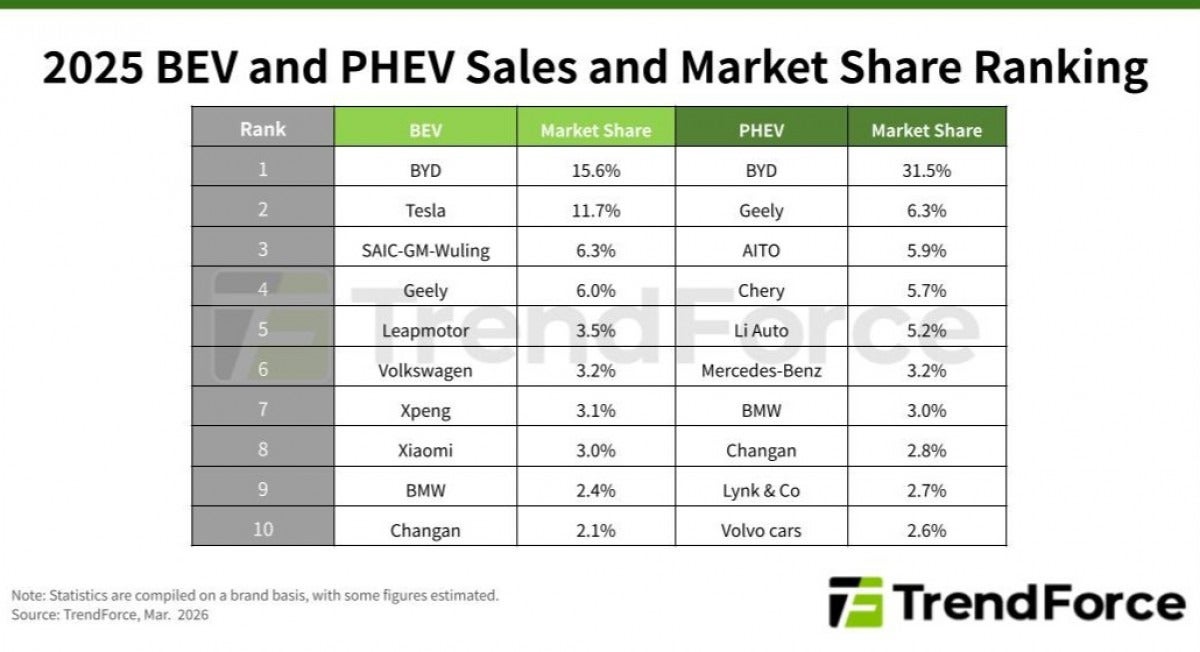 Informe de ventas de coches eléctricos en 2025 / TrendForce