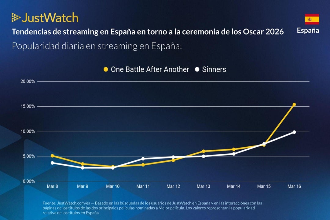 La cinta de Paul Thomas Anderson dobló sus números tras el galardón