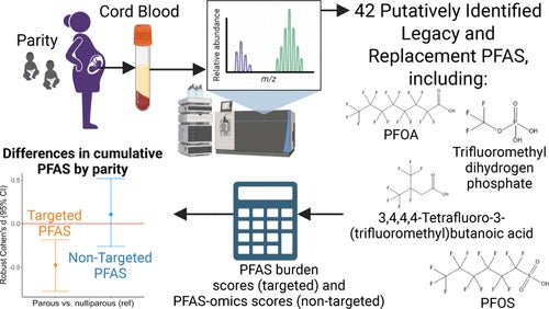 Los objetivos de este estudio fueron proporcionar una imagen más completa de la exposición a PFAS