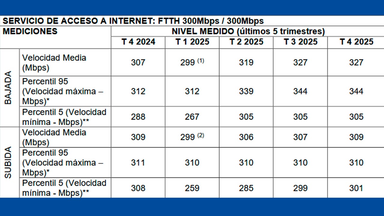 La fibra de Movistar y O2 es más rápida de lo que promete: la CNMC ...