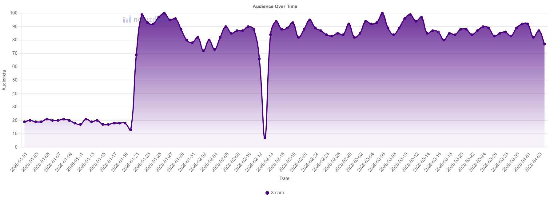 Análisis de x.com del 1/1/2026 a 4/4/2026 en Discover España (Newzdash) by Antonio Miró