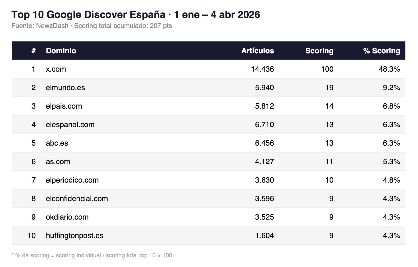 Top 10 Google Discover España (Newzdash). Información facilitada por Antonio Miró