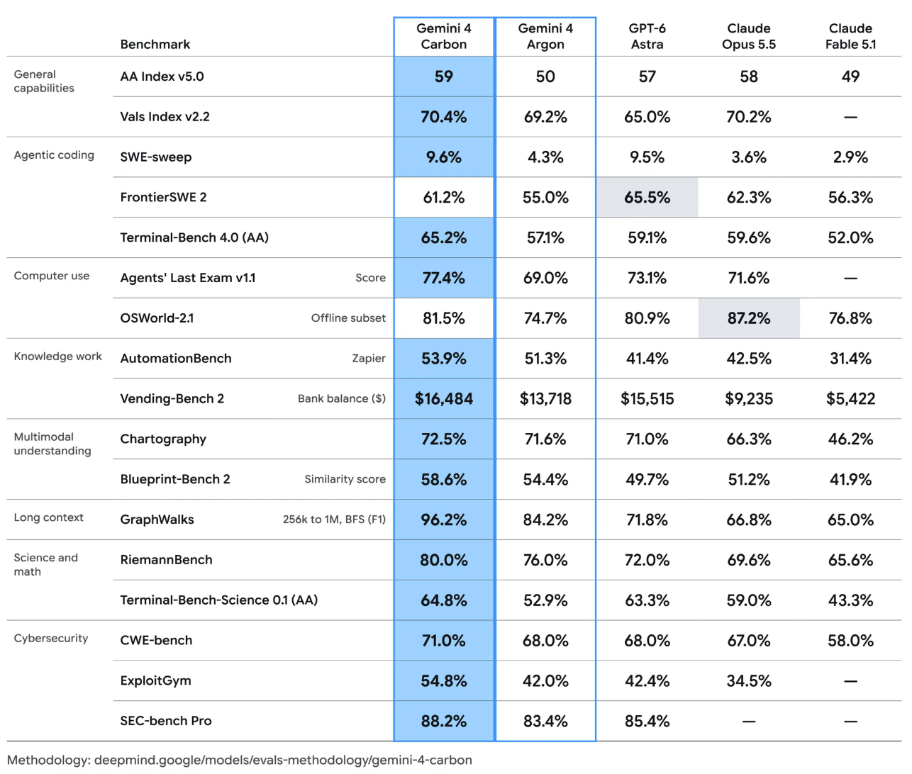 Los resultados de Gemini 4 Carbon frente a los modelos de referencia de la competencia