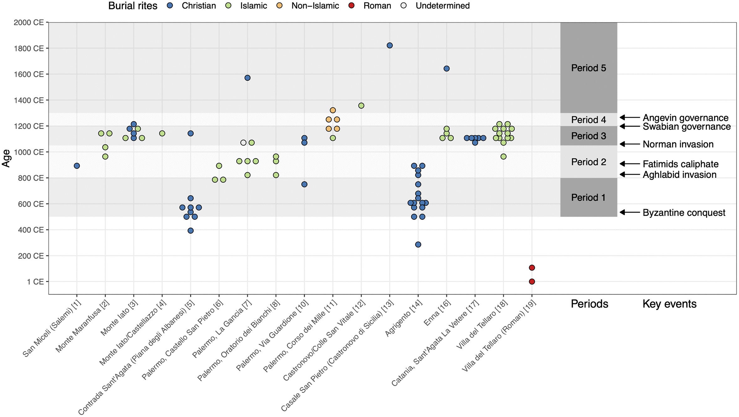 Distribución cronológica de los individuos evaluados, listados por sitio y presentados con sus periodos asociados y fechas históricas clave: 535 d. C. conquista bizantina de Sicilia, 827 d. C. invasión aglabí de Sicilia, 909 d. C. inicio del califato fatimí, 1061 d. C. invasión normanda de Sicilia, 1198 gobierno suabo y 1266 d. C. control de Sicilia por los reyes de Anjou
