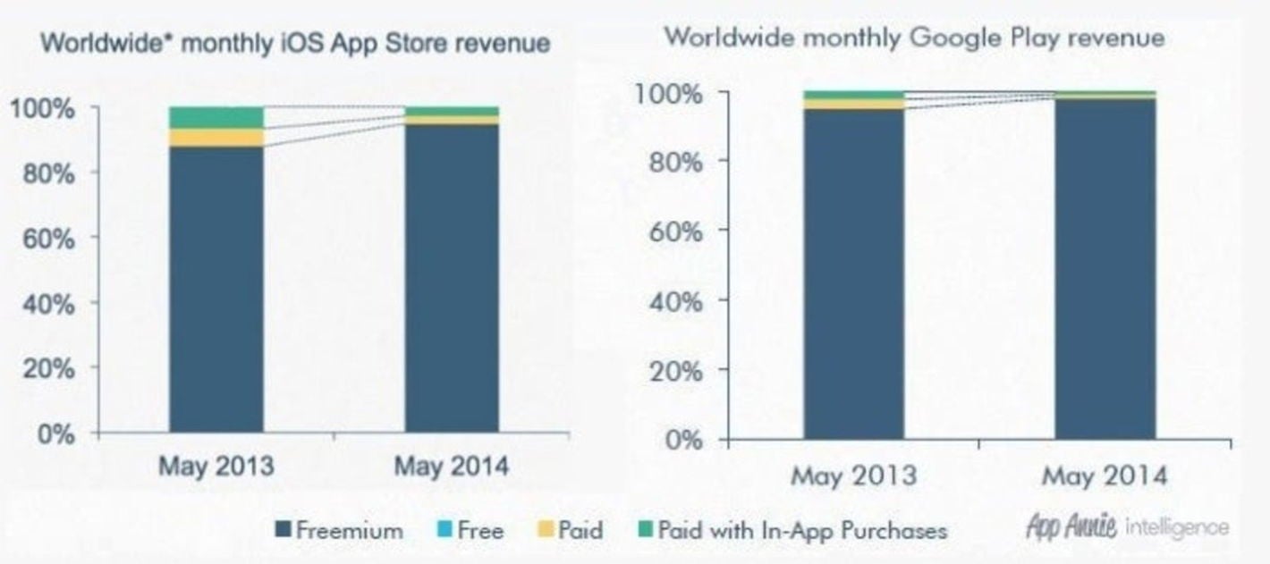 Google Play quiere superar en ingresos a la App Store de iOS en 2018