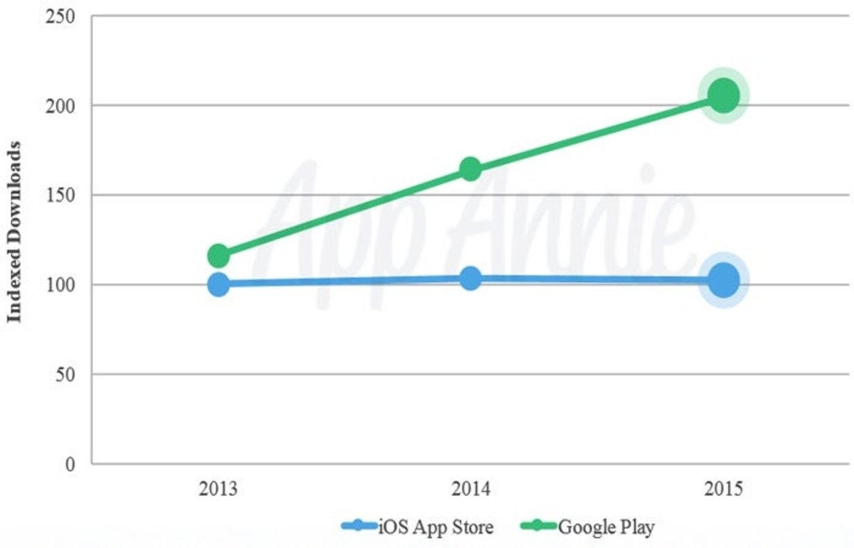 Google Play dobla a la App Store de iOS en descargas de aplicaciones