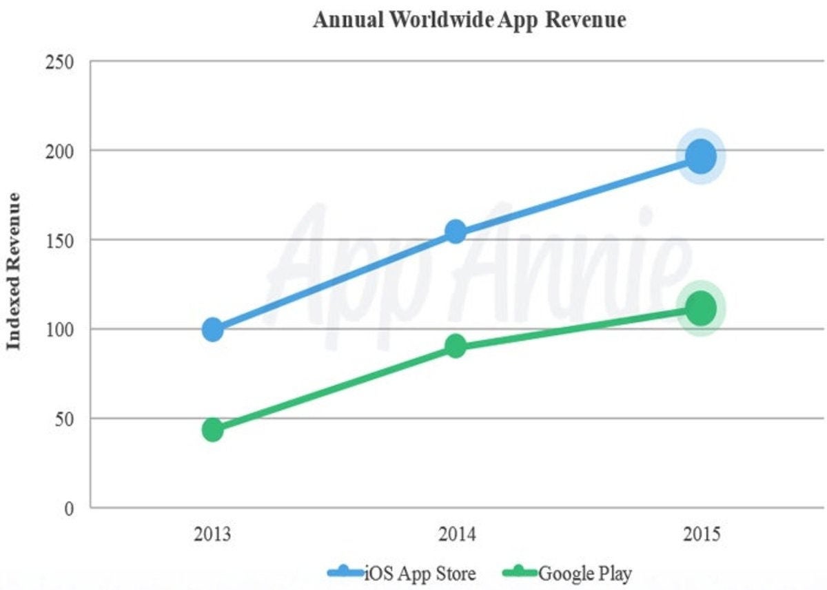 Google Play dobla a la App Store de iOS en descargas de aplicaciones