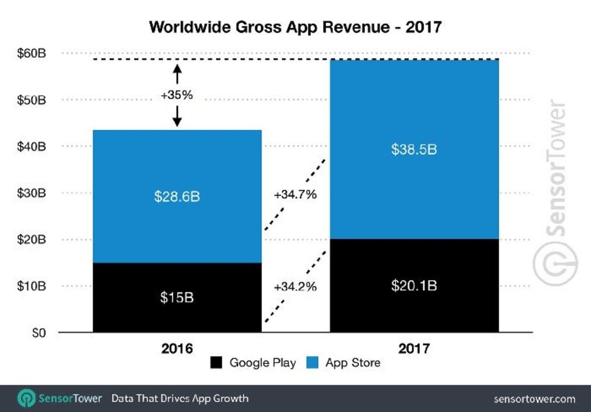 La Google Play Store crece en descargas pero la App Store gana en ...