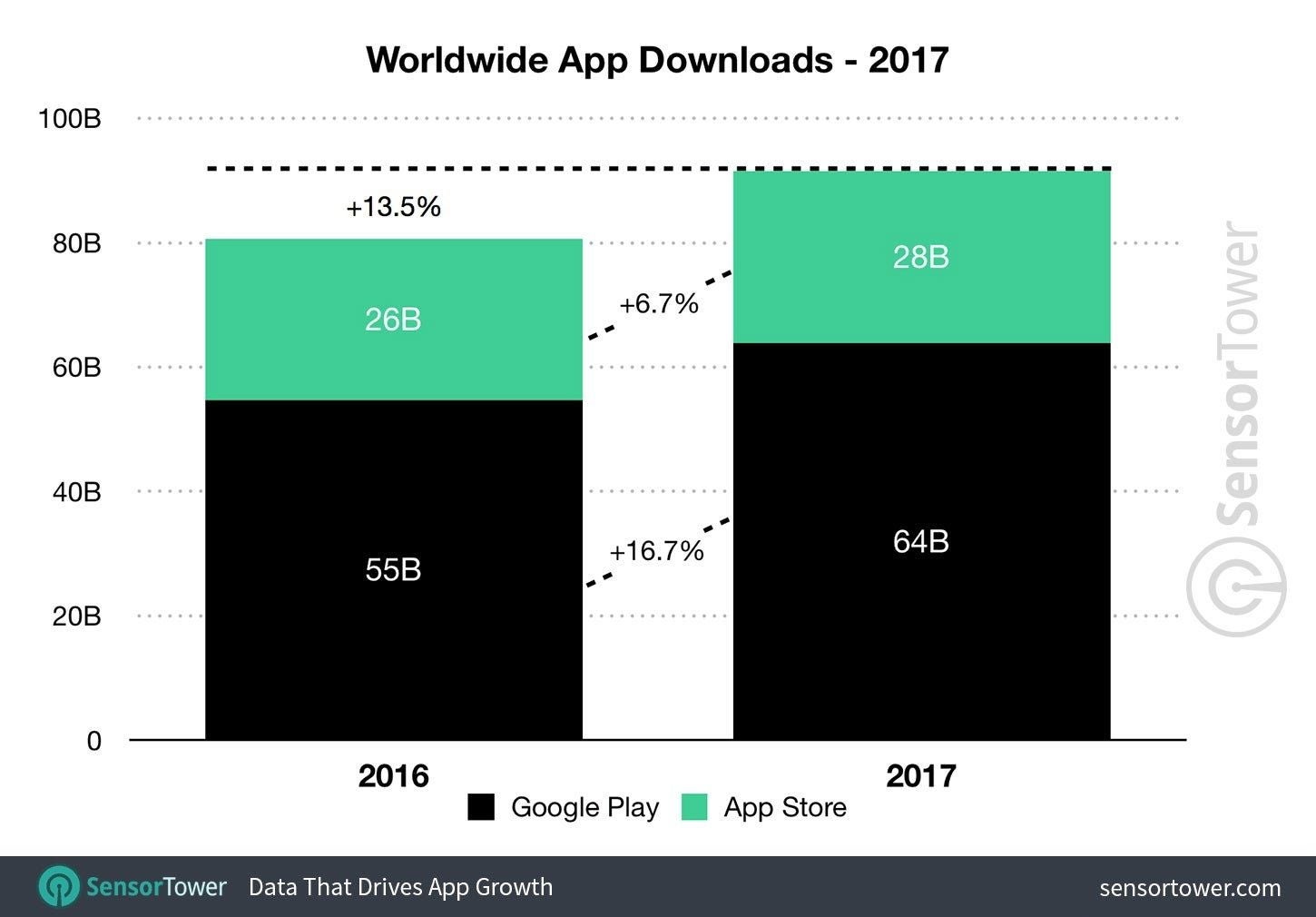 La Google Play Store crece en descargas pero la App Store gana en ...