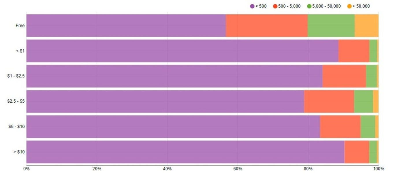 Distribución de descargas de apps según el precio
