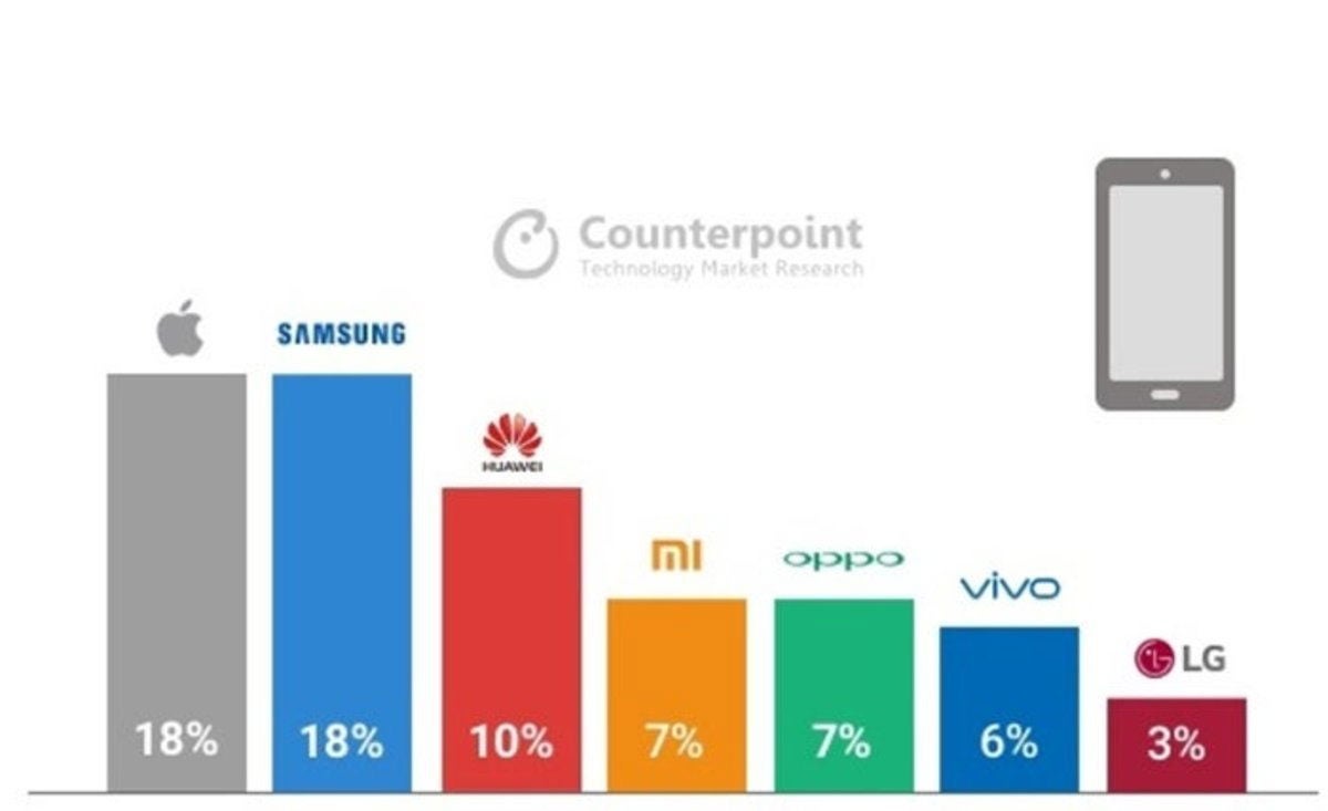 Cuota mercado envio q4 industria móvil grafico