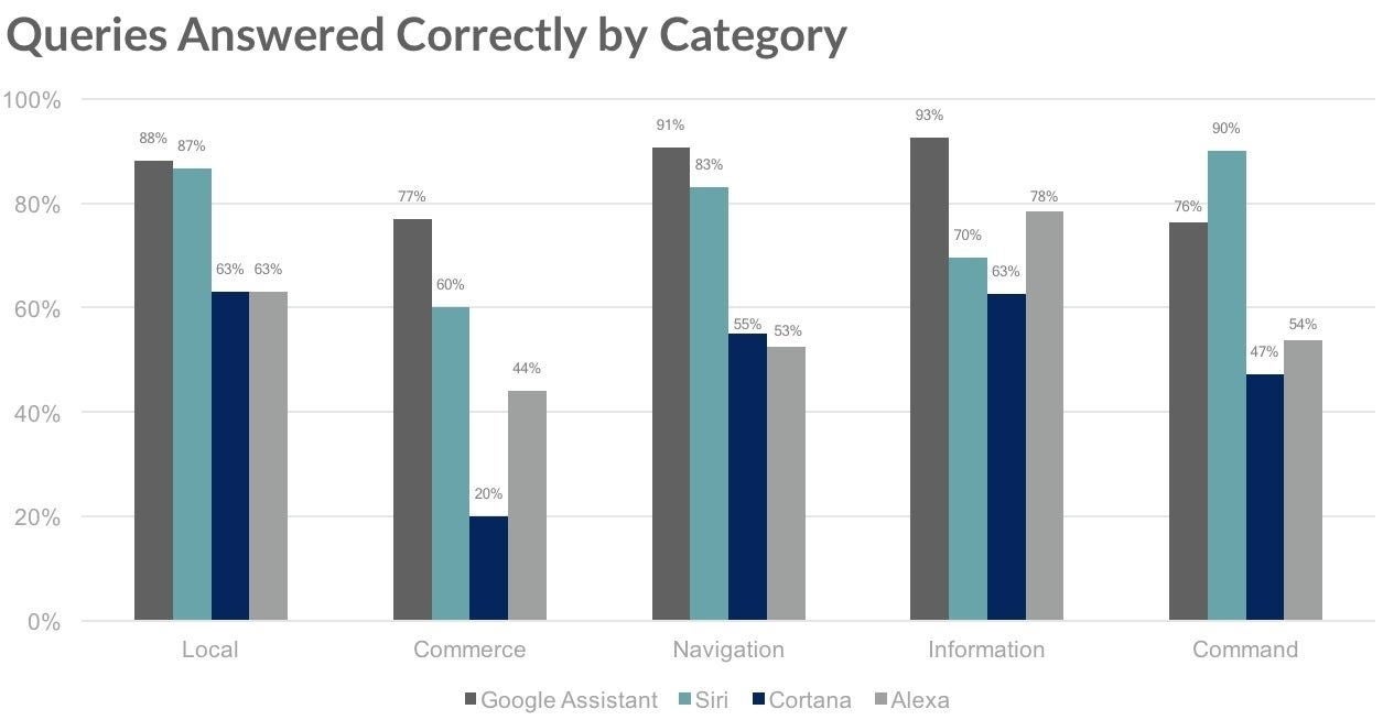 El Asistente de Google es mejor que Siri en (casi) todas las categorías, según un análisis