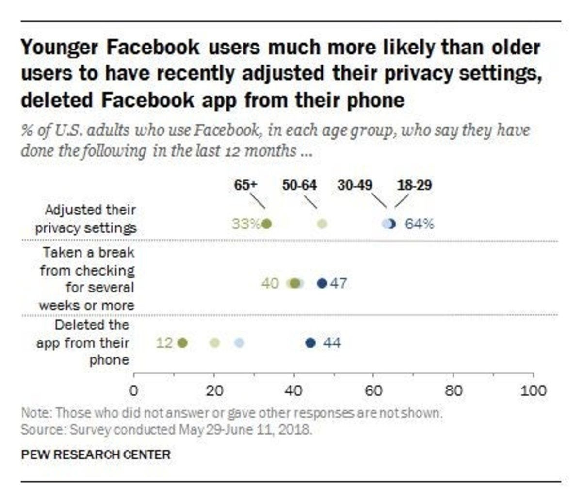 Facebook y las consecuencias del escándalo: Un 74% de usuarios ya no confían en la red social