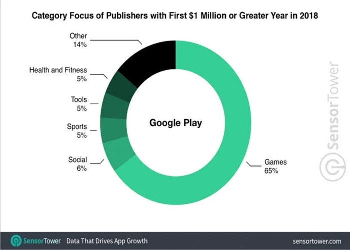 La App Store dobla a Google Play en empresas que alcanzaron el millón ...
