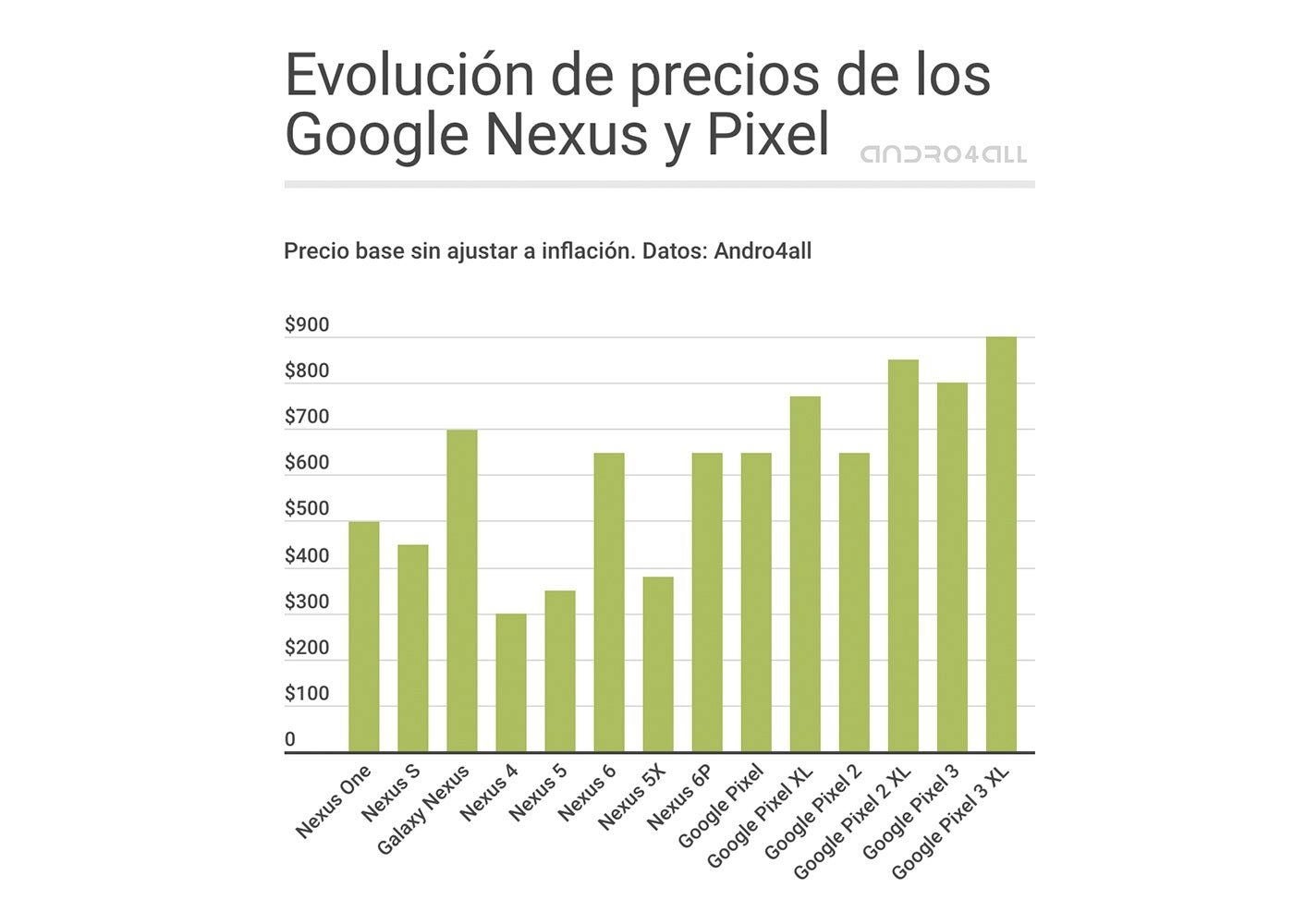 Evolución precios pixel
