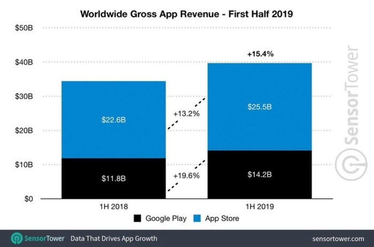 Más descargas pero menos dinero: Google Play sigue muy por detrás de la ...