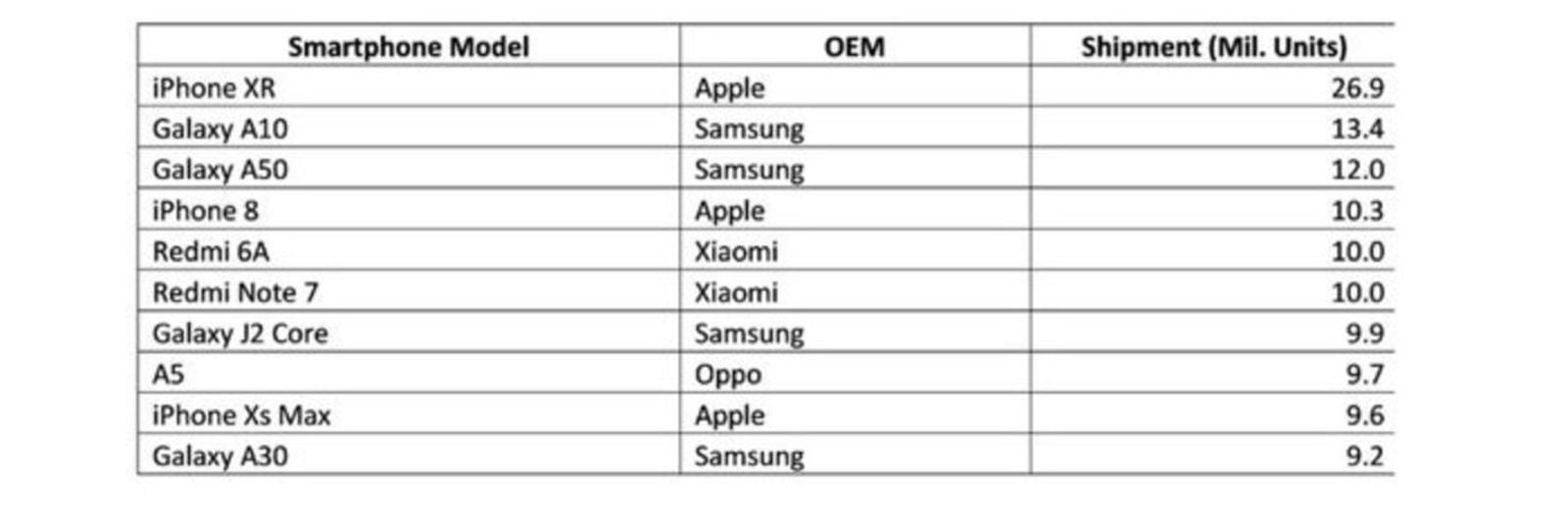 telefonos mas vendido 2019