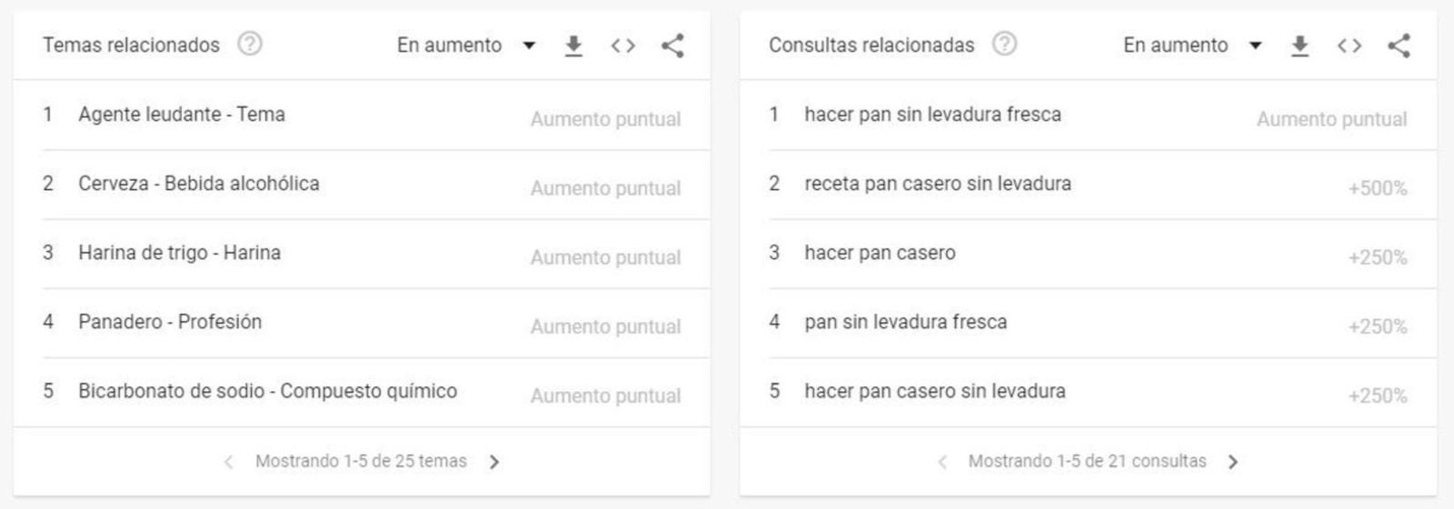 la búsqueda de recetas de pan sin levadura en Google ha crecido por los confinamientos del coronavirus