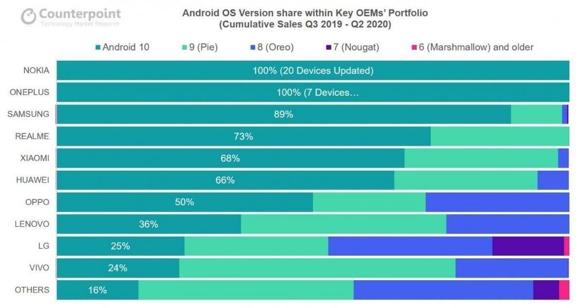 El top de marcas que mejor actualizan sus móviles de 2020.