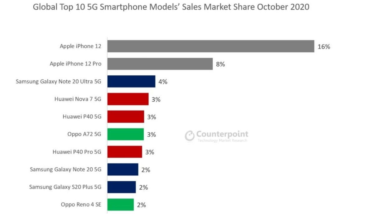 Top 10 mundial smartphones mas vendidos 5G mes de octubre. Vía Counterpoint.