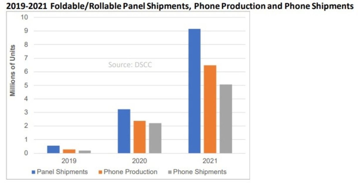 Millones de unidades de paneles flexibles y smartphones plegables producidos y enviados a cadena comercial en 2019, 2020 y 2021.