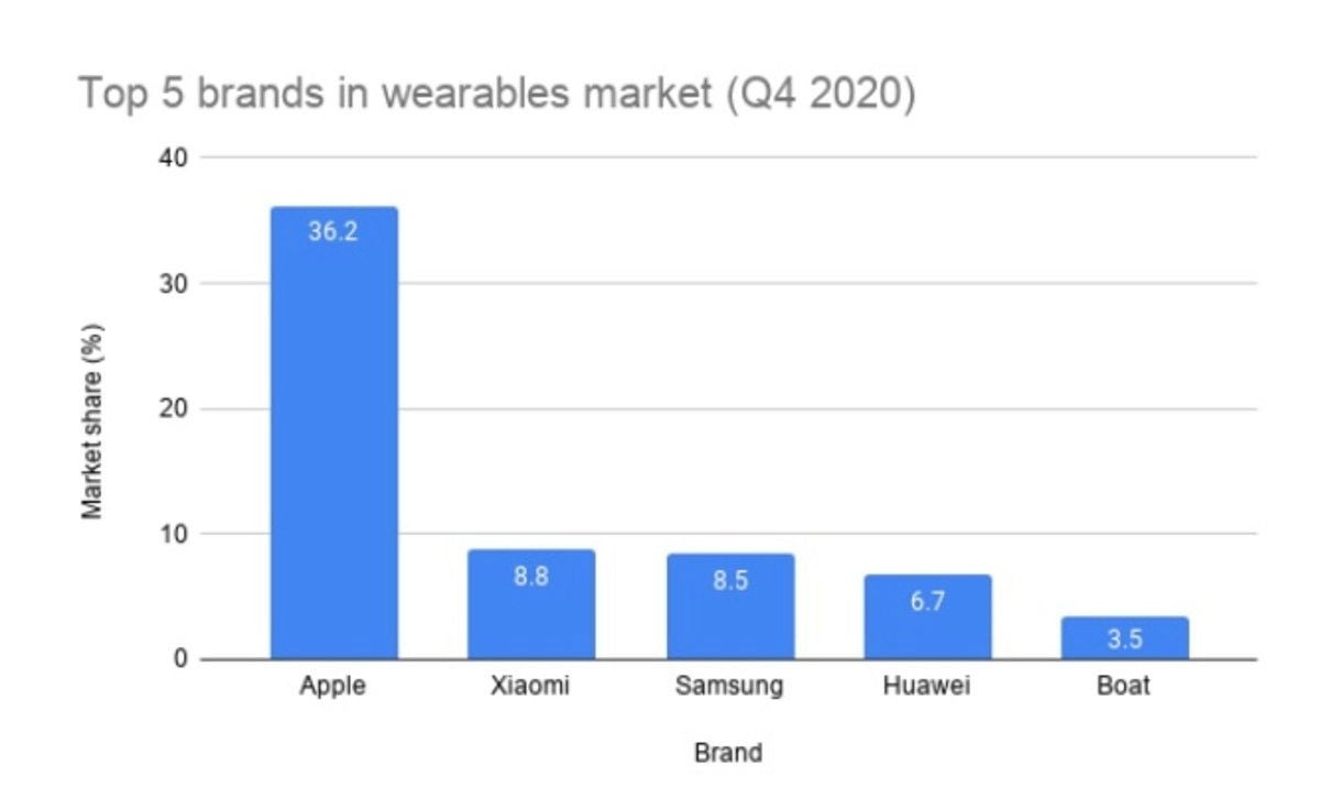 Apple no tiene rival en el mercado de los wearables