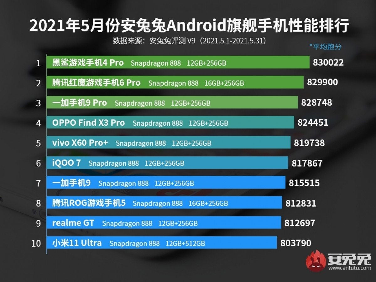 Estos son los 'flagship' Android con mejor rendimiento según las puntuaciones registradas de AnTuTu.