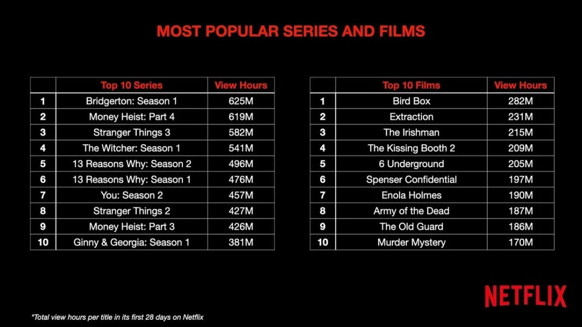 Estas son las series y películas más vistas de toda la historia de Netflix