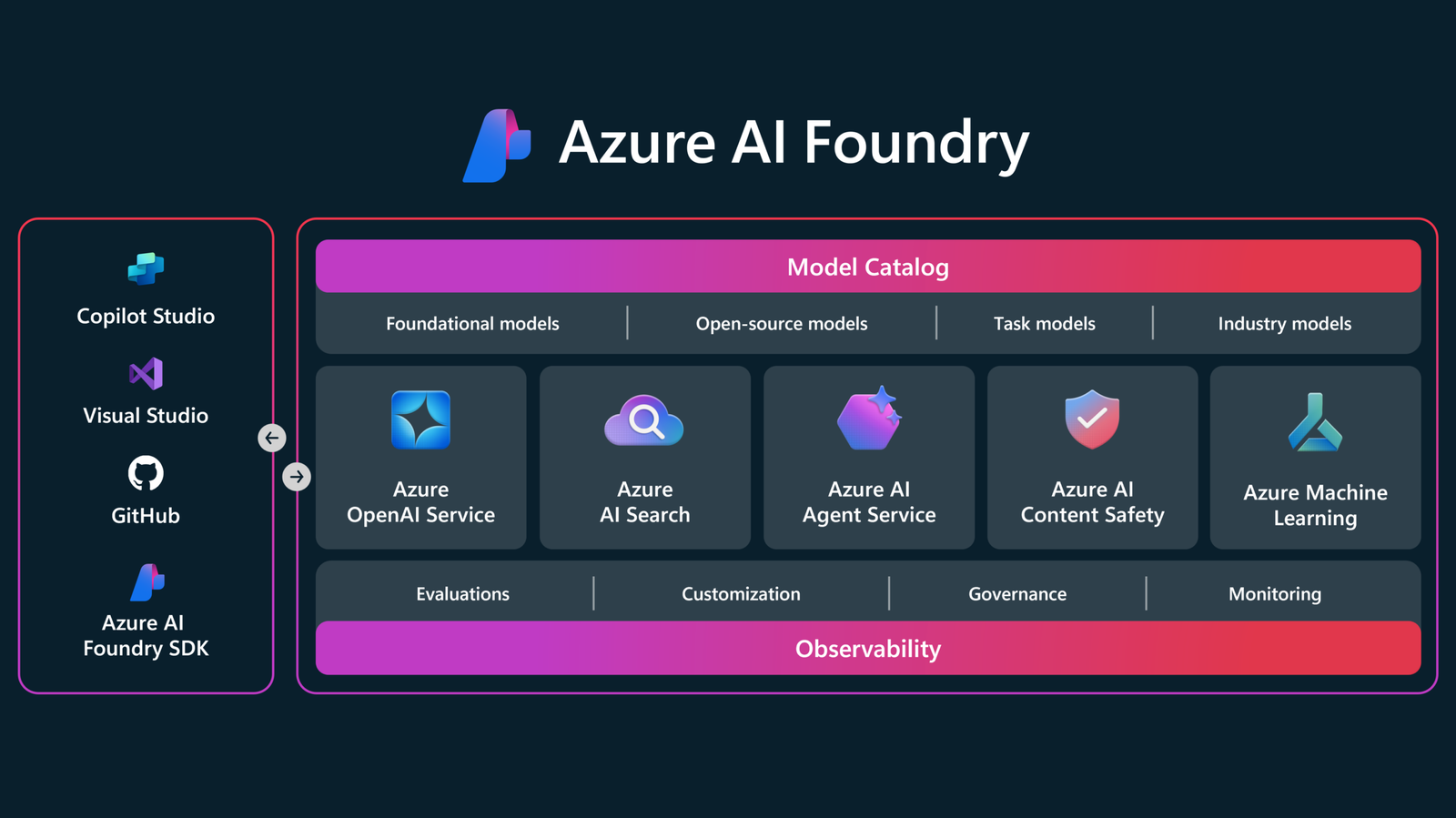 Microsoft AI Foundry es la plataforma que ahora mismo aglutina más de 1.900 modelos