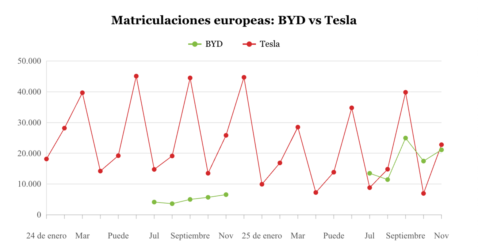 Un gráfico que muestra las matriculaciones europeas de BYD (verde) frente a las de Tesla (rojo) de enero a noviembre de 2025