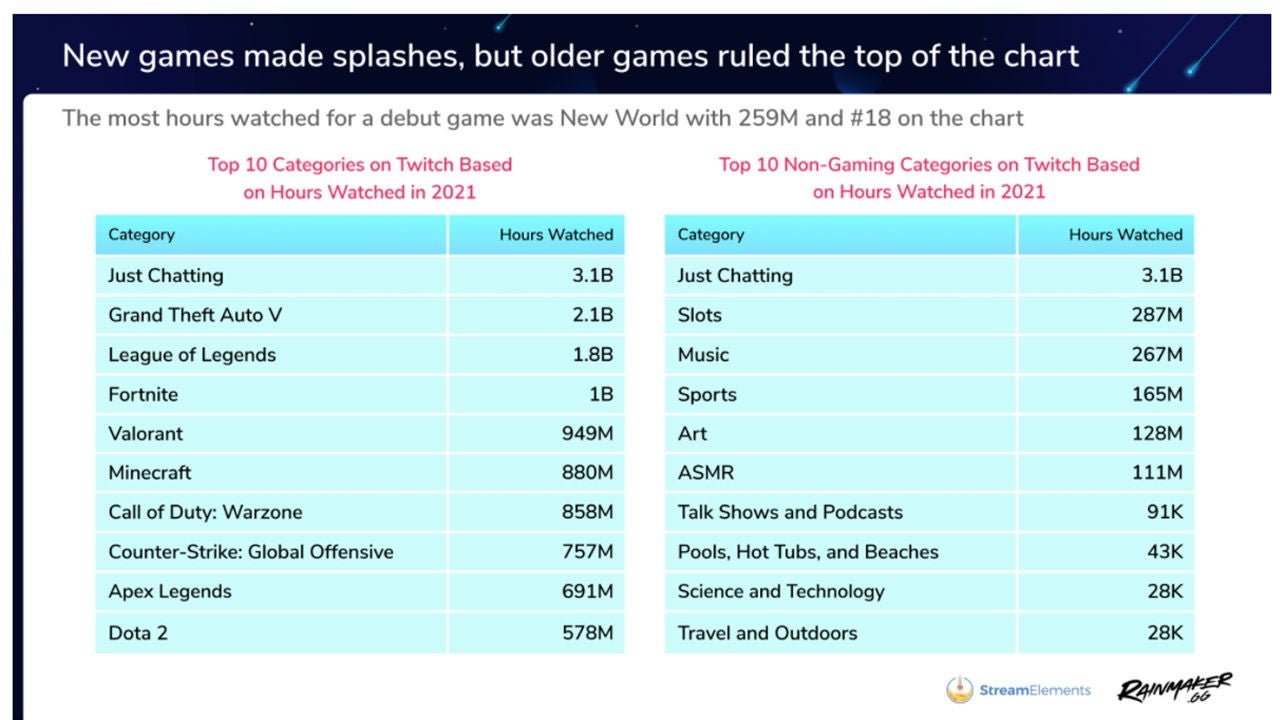 Este es el ranking de Twitch de los mejores juegos 2021
