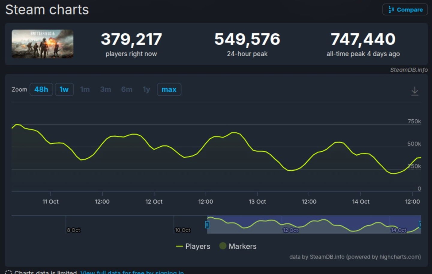 Battlefield 6 está siendo un éxito en Steam
