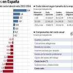 El salario medio bruto de un español fue de 22.606 euros en 2014