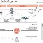 Un autoconsumo muy protegido dispararía las tarifas eléctricas