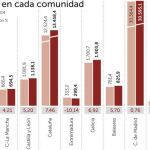 Las regiones piden competencias a Hacienda para poder subir el IVA