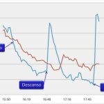 CONSUMO DE AGUA. El descanso y el final del partido marcaron el máximo nivel de consumo de agua en toda la región