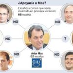 Mas sólo logra el apoyo cauto del PP