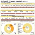Miedo a señalar al maltratador
