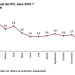 El IPC se dispara en febrero hasta el 1,1% por la subida de la luz