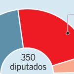 El PP supera al PSOE