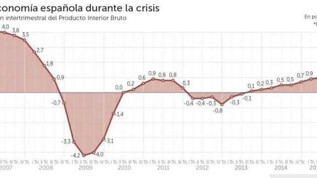 España recupera en sólo dos años el 85% del PIB perdido durante la crisis