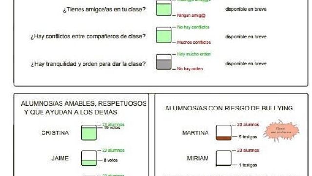 ¿Le hacen «bullying» a alguien en tu clase?