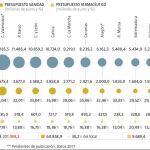 Andalucía destina 520 euros menos por enfermo que el País Vasco