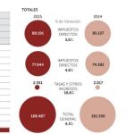 El alza de los ingresos por IVA compensa la rebaja del IRPF