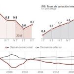 La parálisis política desacelera hasta en dos décimas el crecimiento