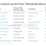 Los juegos más descargados de Google Play de la historia